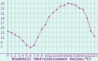 Courbe du refroidissement olien pour Recoubeau (26)