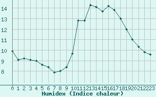 Courbe de l'humidex pour Perpignan Moulin  Vent (66)