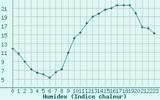 Courbe de l'humidex pour Colmar (68)