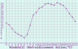 Courbe du refroidissement olien pour Hestrud (59)