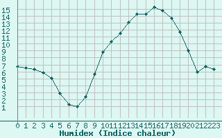 Courbe de l'humidex pour Dole-Tavaux (39)