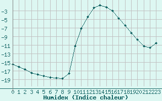 Courbe de l'humidex pour Selonnet (04)