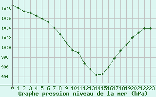 Courbe de la pression atmosphrique pour Le Touquet (62)