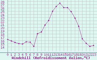 Courbe du refroidissement olien pour Le Touquet (62)
