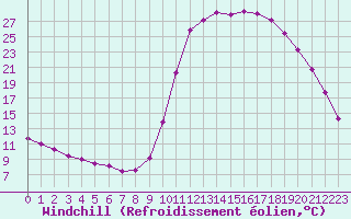 Courbe du refroidissement olien pour Voinmont (54)