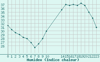 Courbe de l'humidex pour L'Huisserie (53)