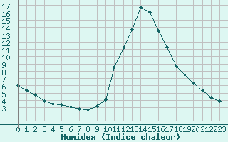 Courbe de l'humidex pour Bagnres-de-Luchon (31)