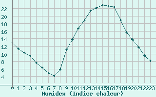 Courbe de l'humidex pour Saint-Saturnin-Ls-Avignon (84)