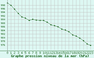 Courbe de la pression atmosphrique pour Ouessant (29)