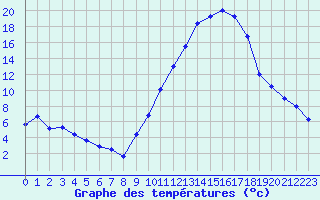 Courbe de tempratures pour Chteauroux (36)