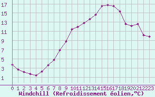 Courbe du refroidissement olien pour Christnach (Lu)