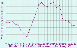 Courbe du refroidissement olien pour Toulon (83)