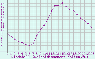 Courbe du refroidissement olien pour Biache-Saint-Vaast (62)