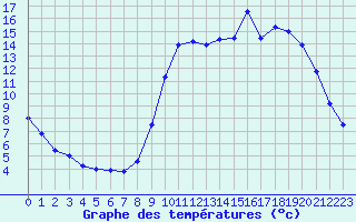 Courbe de tempratures pour Nostang (56)