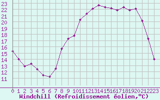 Courbe du refroidissement olien pour Troyes (10)