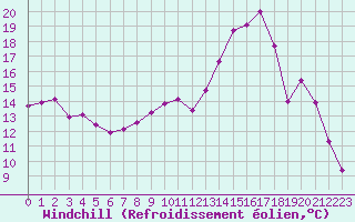 Courbe du refroidissement olien pour Gourdon (46)