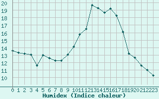 Courbe de l'humidex pour Charmant (16)