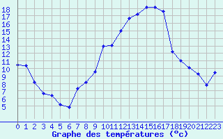 Courbe de tempratures pour Montlimar (26)