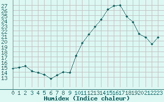 Courbe de l'humidex pour Cherbourg (50)