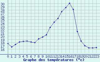 Courbe de tempratures pour Lhospitalet (46)