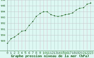 Courbe de la pression atmosphrique pour Le Perreux-sur-Marne (94)