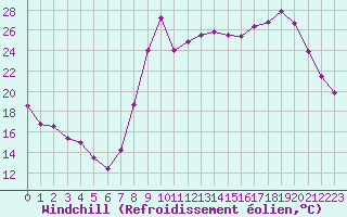 Courbe du refroidissement olien pour Ajaccio - Campo dell