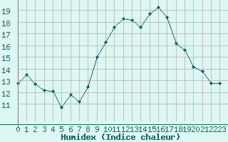 Courbe de l'humidex pour Clermont-Ferrand (63)