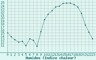 Courbe de l'humidex pour Orlans (45)