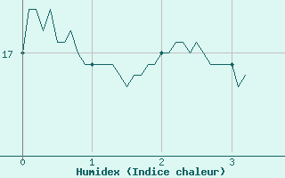 Courbe de l'humidex pour Saint-Christophe-sur-Nais (37)