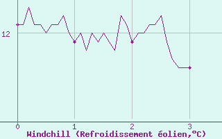 Courbe du refroidissement olien pour Grues (85)