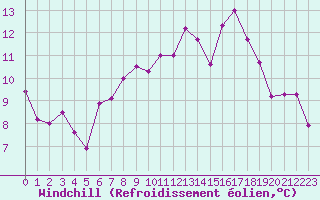Courbe du refroidissement olien pour La Rochelle - Aerodrome (17)
