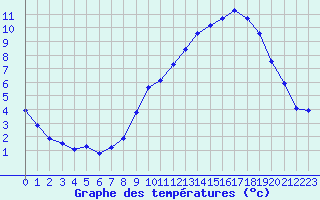 Courbe de tempratures pour Grardmer (88)