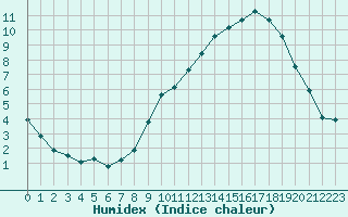 Courbe de l'humidex pour Grardmer (88)