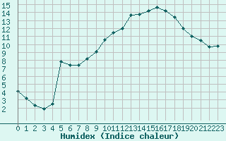 Courbe de l'humidex pour Tour-en-Sologne (41)