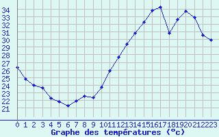 Courbe de tempratures pour Jan (Esp)