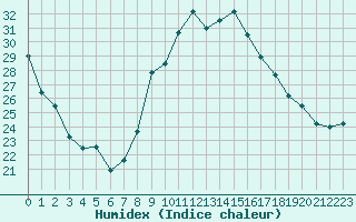 Courbe de l'humidex pour Cazaux (33)