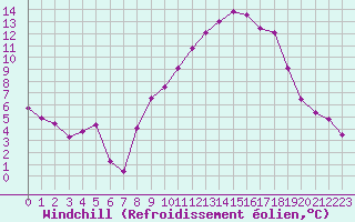 Courbe du refroidissement olien pour Plussin (42)