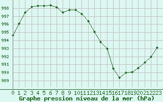 Courbe de la pression atmosphrique pour La Baeza (Esp)