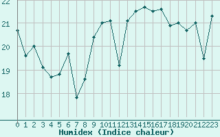 Courbe de l'humidex pour Montroy (17)