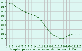 Courbe de la pression atmosphrique pour Vichy (03)
