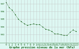 Courbe de la pression atmosphrique pour Trgueux (22)