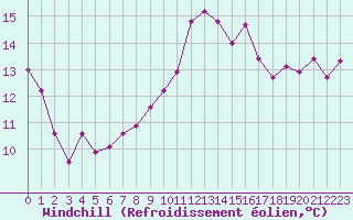 Courbe du refroidissement olien pour Guidel (56)