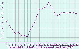 Courbe du refroidissement olien pour Biarritz (64)