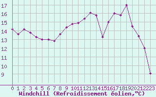 Courbe du refroidissement olien pour Saint-Mdard-d