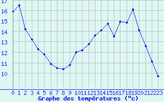 Courbe de tempratures pour Haegen (67)