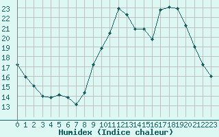 Courbe de l'humidex pour Valleroy (54)