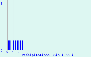 Diagramme des prcipitations pour Bar (19)