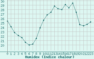 Courbe de l'humidex pour Ste (34)