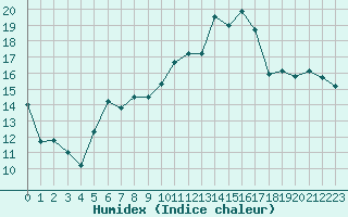 Courbe de l'humidex pour Toulouse-Blagnac (31)