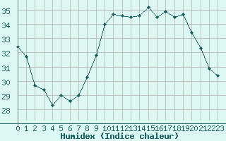 Courbe de l'humidex pour Rochegude (26)